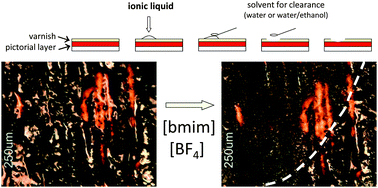 Graphical abstract: Varnish removal from paintings using ionic liquids