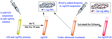 Graphical abstract: Fabrication of graphene oxide decorated with Au–Ag alloy nanoparticles and its superior catalytic performance for the reduction of 4-nitrophenol