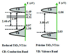 Graphical abstract: Reduced TiO2 nanotube arrays for photoelectrochemical water splitting