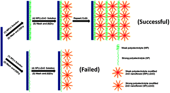 Graphical abstract: Self-assembling microsized materials to fabricate multifunctional hierarchical nanostructures on macroscale substrates