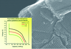 Graphical abstract: Fluorination of “brick and mortar” soft-templated graphitic ordered mesoporous carbons for high power lithium-ion battery