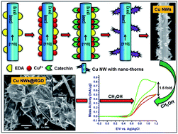Graphical abstract: Synthesis of copper nanowire decorated reduced graphene oxide for electro-oxidation of methanol