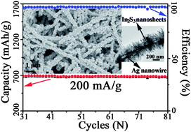 Graphical abstract: A heterostructured Ag@In2S3 composite with enhanced lithium storage capacity