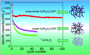 Graphical abstract: Mesoporous CoFe2O4 nanospheres cross-linked by carbon nanotubes as high-performance anodes for lithium-ion batteries