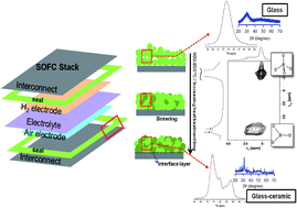 Graphical abstract: Melilite glass–ceramic sealants for solid oxide fuel cells: effects of ZrO2 additions assessed by microscopy, diffraction and solid-state NMR