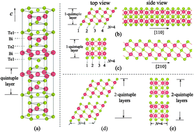 Graphical abstract: Optimized thermoelectric performance of Bi2Te3 nanowires