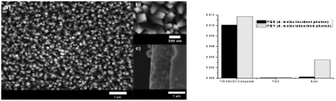 Graphical abstract: Aerosol assisted chemical vapour deposition of hydrophobic TiO2–SnO2 composite film with novel microstructure and enhanced photocatalytic activity