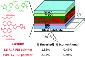 Graphical abstract: New polymer acceptors for organic solar cells: the effect of regio-regularity and device configuration