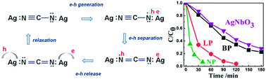 Graphical abstract: Controllable synthesis of silver cyanamide as a new semiconductor photocatalyst under visible-light irradiation