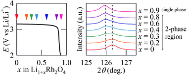 Graphical abstract: A new “zero-strain” material for electrochemical lithium insertion