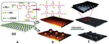 Graphical abstract: Mesoporous carbon decorated graphene as an efficient electrode material for supercapacitors