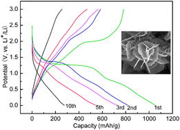 Graphical abstract: Solvothermal synthesis and excellent electrochemical performance of polycrystalline rose-like Co9S8 hierarchical architectures