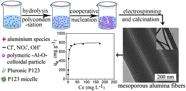 Graphical abstract: Electrospinning preparation and adsorption properties of mesoporous alumina fibers