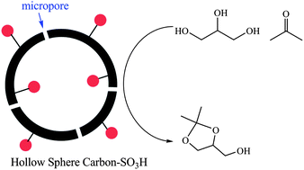 Graphical abstract: Sulfonated hollow sphere carbon as an efficient catalyst for acetalisation of glycerol