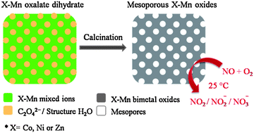 Graphical abstract: Template-free synthesis of mesoporous X–Mn (X = Co, Ni, Zn) bimetal oxides and catalytic application in the room temperature removal of low-concentration NO