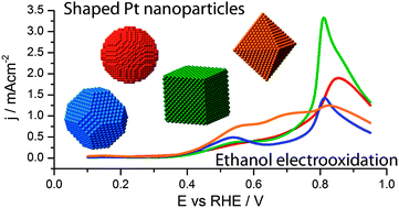 Graphical abstract: Surface structure and anion effects in the oxidation of ethanol on platinum nanoparticles