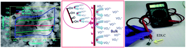 Graphical abstract: Improved performance of electric double layer capacitor using redox additive (VO2+/VO2+) aqueous electrolyte