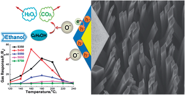 Graphical abstract: A facile fluorine-mediated hydrothermal route to controlled synthesis of rhombus-shaped Co3O4 nanorod arrays and their application in gas sensing