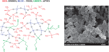 Graphical abstract: Polymer reinforced silica aerogels: effects of dimethyldiethoxysilane and bis(trimethoxysilylpropyl)amine as silane precursors