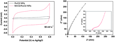 Graphical abstract: RuO2/MnO2 core–shell nanorods for supercapacitors