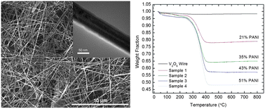 Graphical abstract: Polymer coating of vanadium oxide nanowires to improve cathodic capacity in lithium batteries