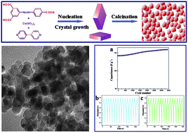 Graphical abstract: Porous Co3O4 materials prepared by solid-state thermolysis of a novel Co-MOF crystal and their superior energy storage performances for supercapacitors