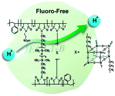 Graphical abstract: Highly conductive, crosslinked ionomers based on poly(styrene-co-maleic anhydride) for water electrolysis