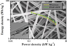 Graphical abstract: Constructing high energy density non-aqueous Li-ion capacitors using monoclinic TiO2-B nanorods as insertion host