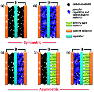 Graphical abstract: Advanced porous carbon electrodes for electrochemical capacitors