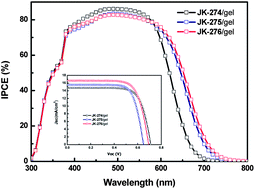 Graphical abstract: Molecular engineering of organic sensitizers for highly efficient gel-state dye-sensitized solar cells