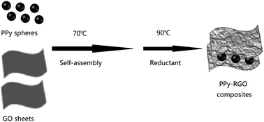 Graphical abstract: A facilely prepared polypyrrole–reduced graphene oxide composite with a crumpled surface for high performance supercapacitor electrodes