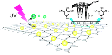 Graphical abstract: UV irradiation synthesis of an Au–graphene nanocomposite with enhanced electrochemical sensing properties