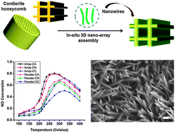 Graphical abstract: Nonprecious catalytic honeycombs structured with three dimensional hierarchical Co3O4 nano-arrays for high performance nitric oxide oxidation