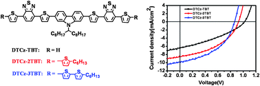 Graphical abstract: Small molecules based on 2,7-carbazole for efficient solution-processed organic solar cells