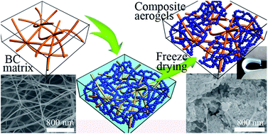 Graphical abstract: Flexible aerogels based on an interpenetrating network of bacterial cellulose and silica by a non-supercritical drying process