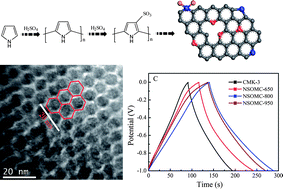 Graphical abstract: Nitrogen and sulfur co-doped ordered mesoporous carbon with enhanced electrochemical capacitance performance