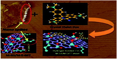 Graphical abstract: Synthesis and characterization of bi-functionalized graphene and expanded graphite using n-butyl lithium and their use for efficient water soluble dye adsorption