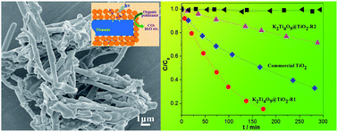 Graphical abstract: Titanate@TiO2 core–shell nanobelts with an enhanced photocatalytic activity