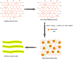 Graphical abstract: Sulfur film-coated reduced graphene oxide composite for lithium–sulfur batteries