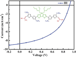 Graphical abstract: Dithienosilole-bridged small molecules with different alkyl group substituents for organic solar cells exhibiting high open-circuit voltage