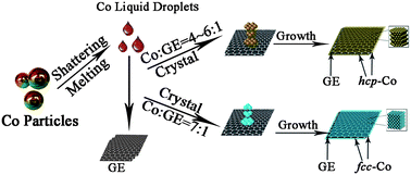 Graphical abstract: Mechanical ball-milling preparation of mass sandwich-like cobalt–graphene nanocomposites with high electrochemical hydrogen storage ability