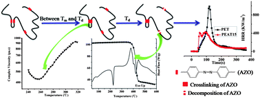 Graphical abstract: The high-temperature self-crosslinking contribution of azobenzene groups to the flame retardance and anti-dripping of copolyesters