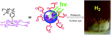 Graphical abstract: Using block copolymers to enhance photosensitized water reduction for hydrogen gas generation