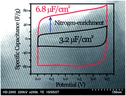 Graphical abstract: Nitrogen-enriched ordered mesoporous carbons through direct pyrolysis in ammonia with enhanced capacitive performance