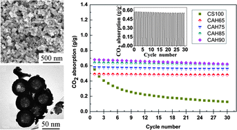 Graphical abstract: Synthesis, characterization, and high temperature CO2 capture of new CaO based hollow sphere sorbents