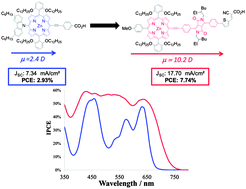 Graphical abstract: Diketopyrrolopyrrole-zinc porphyrin, a tuned panchromatic association for dye-sensitized solar cells