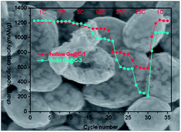 Graphical abstract: Synthesis of hollow GeO2 nanostructures, transformation into Ge@C, and lithium storage properties