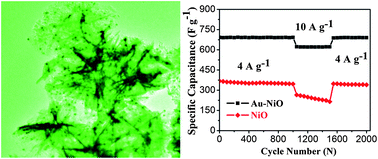 Graphical abstract: Rational design of Au–NiO hierarchical structures with enhanced rate performance for supercapacitors