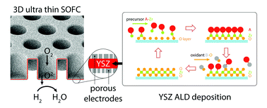 Graphical abstract: Atomic layer deposition of thin-film ceramic electrolytes for high-performance fuel cells