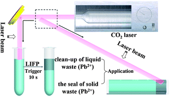 Graphical abstract: Facile access to poly(NMA-co-VCL) hydrogels via long range laser ignited frontal polymerization